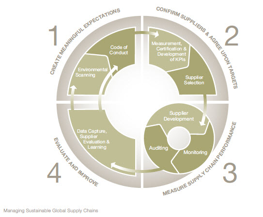 A Sustainable Supply Chain Conundrum: Companies Care About Appearance, Not Outcomes