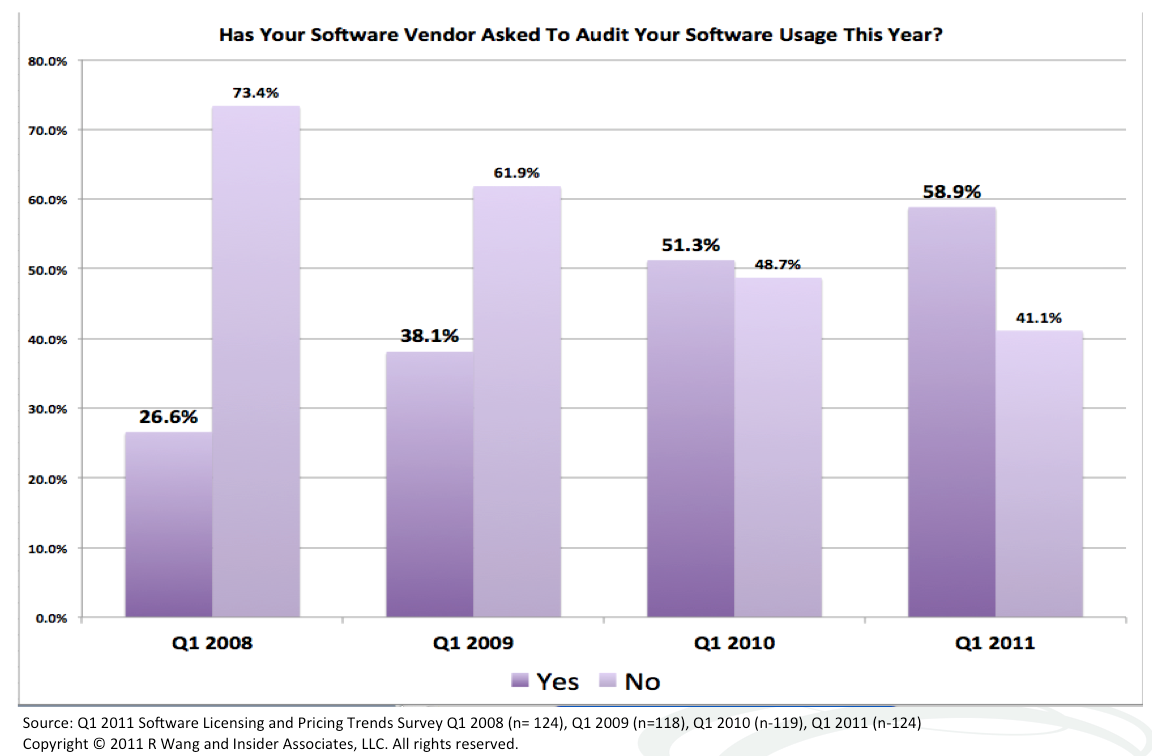 Tuesday’s Tip: Dealing With Pesky Software Licensing Audits