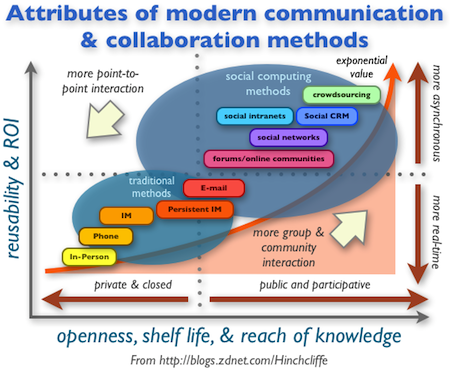 Why social business is different - Part 1: Reusing stored collaboration
