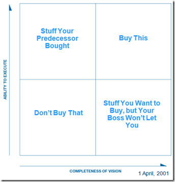 Variations on Hype Quadrants.. no Magic Hype… no, Hype Cycle.. or is it Magic Quadrant?