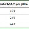 Gas Prices Beginning to Affect Business Travel