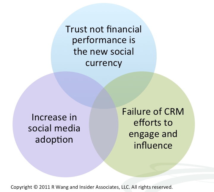 Monday’s Musings: Using MDM To Build A Complete Customer View In A Social Era