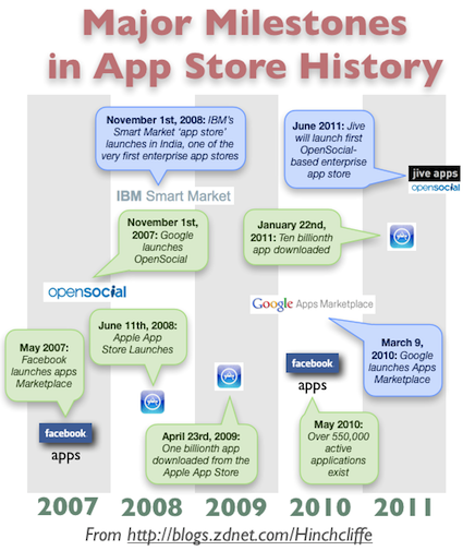 Enterprise app stores arrive; IT departments nonplussed