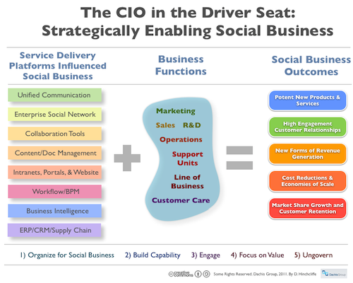 Social Business Strategy: The CIO Shortlist