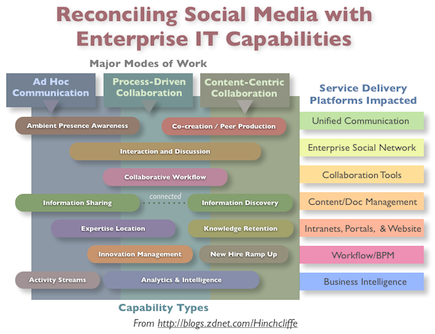 Reconciling the enterprise IT portfolio with social media
