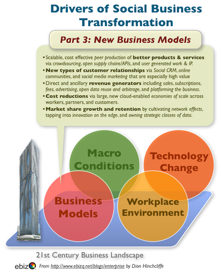 Social Business and Next-Generation CIOs - The Business Models
