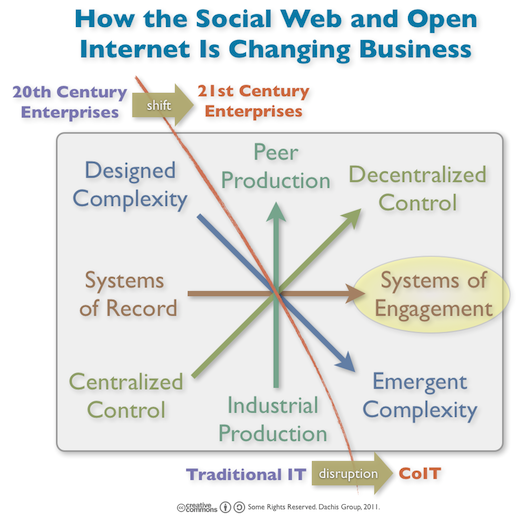 Moving Beyond Systems of Record to Systems of Engagement
