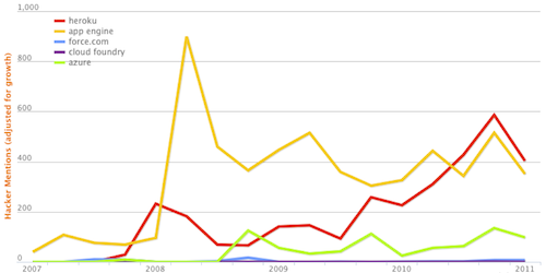 Despite much hope, PaaS momentum hasn’t blown the doors off yet