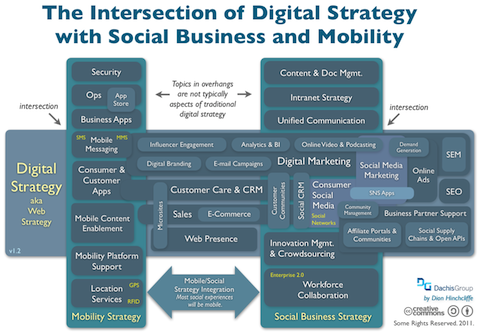 Connecting Digital Strategy with Social Business and Next-Gen Mobility