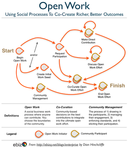 Open Work: Using Social Software To Make Our Work Visible Again