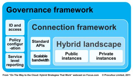Time to think about cloud governance
