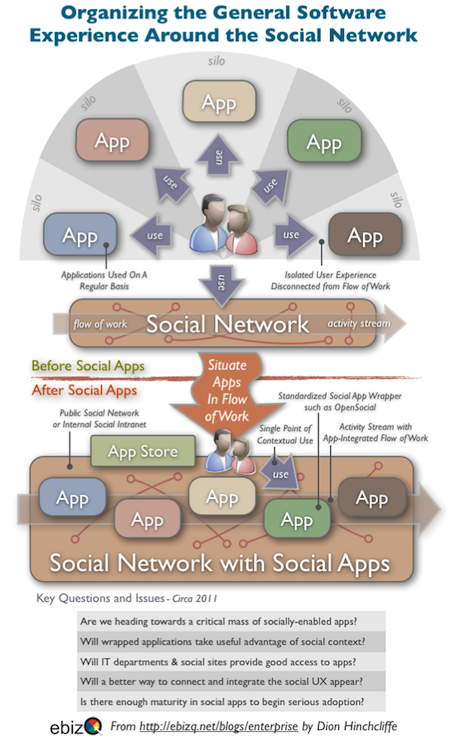 Why The Next App You Use Might Be In A Social Network