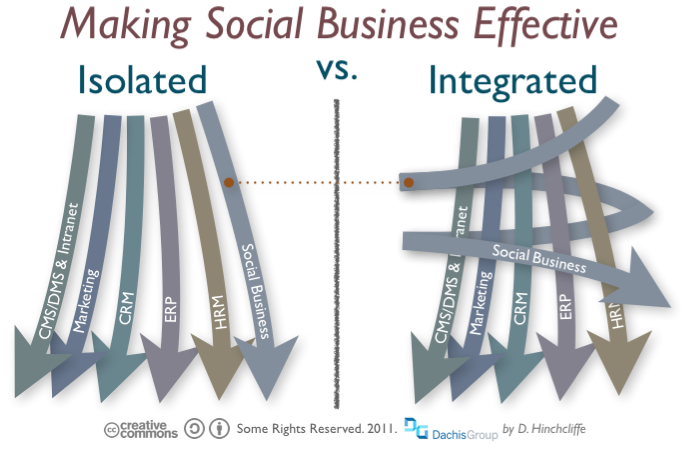 Putting Social Business to Work