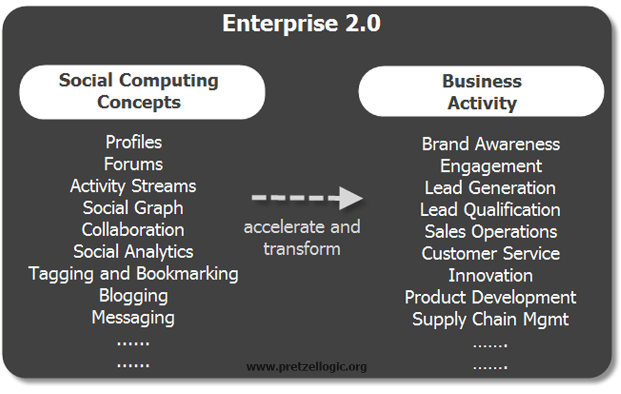 Dreamforce 2011: Collaboration Hardwired into Context.