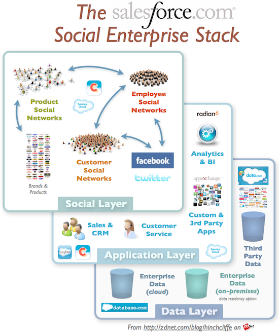 The promise and challenges of Benioff's social enterprise vision