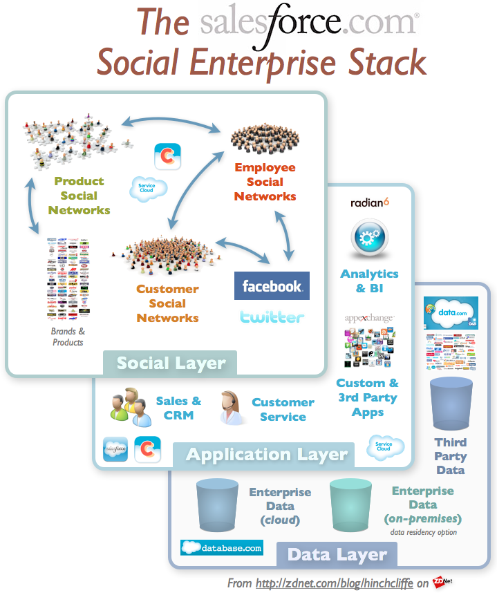 Salesforce.com: Understanding the 'social enterprise,' part 2
