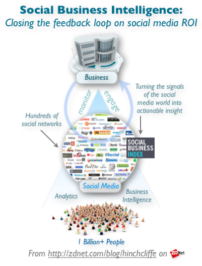 A Social Business Index Round-Up