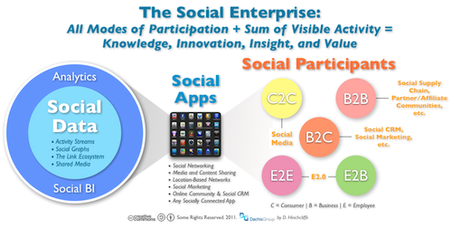 Converging on the Social Enterprise