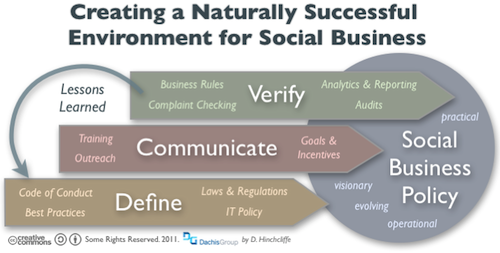 Connecting Employees to Social Media: New Possibilities