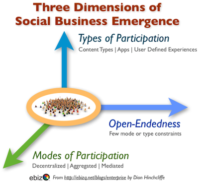 Five Emergent Strategies for Improving Social Business Performance