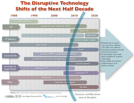 The Disruptive Shifts: Calling Out Social Business Amongst Mobile, Cloud, Consumerization, and Big Data