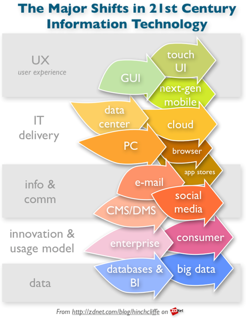 The "Big Five" IT trends of the next half decade: Mobile, social, cloud, consumerization, and big data