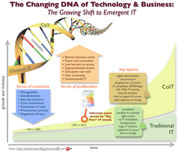 Ten strategies for making the "Big Leap" to next-gen mobile, social, cloud, consumerization, and big data