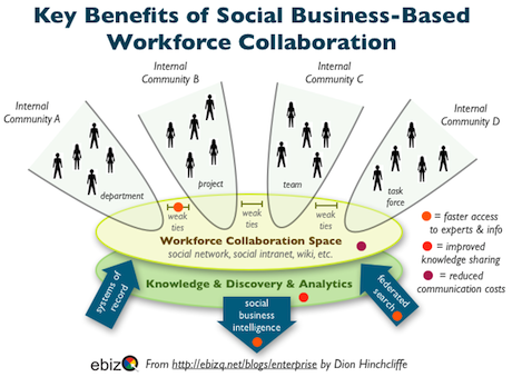 Social Media and Workforce Collaboration: A Checkpoint