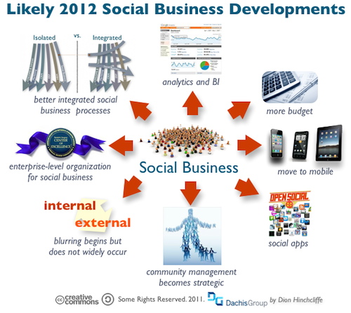 Social Business Predictions for 2012