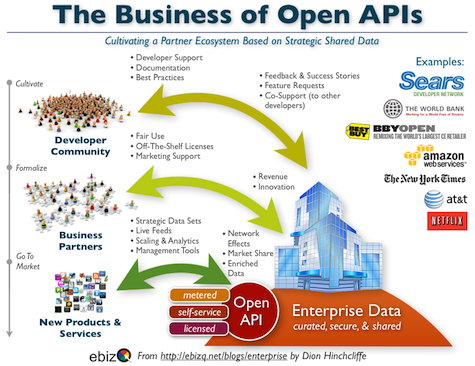 2012 Is Shaping Up As the Year of Open APIs