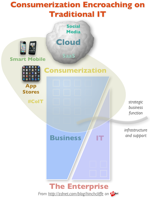 Consumerization in 2012: Cloud and mobile blurs into other people's IT