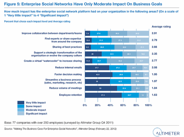 Social Business Facts and Fiction.