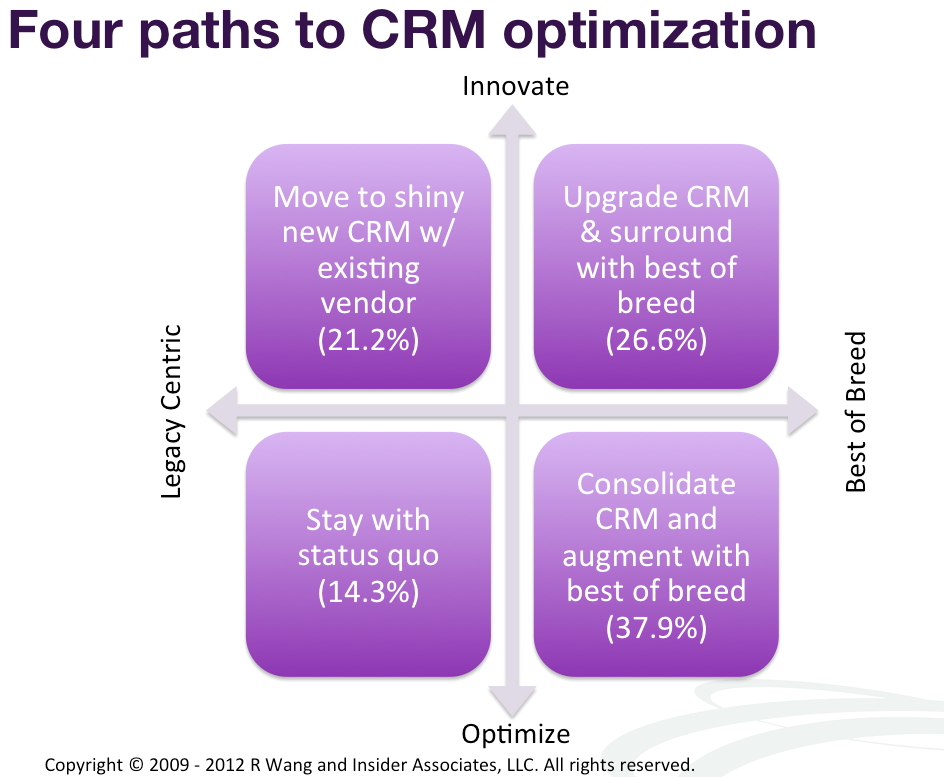 Research Summary: Best Practices: Consolidated CRM Deployments Drive Paths to Modernization And Social CRM (SCRM)