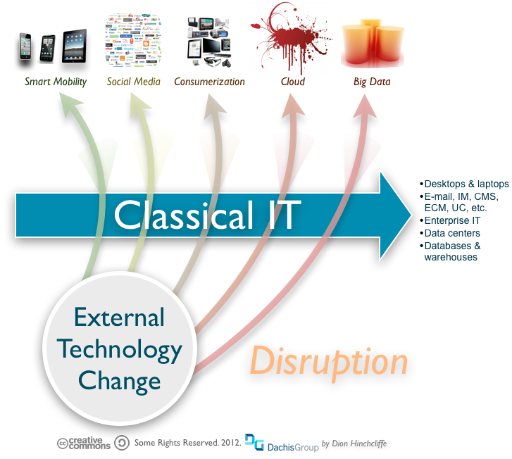 How Are CIOs Looking at Today’s Disruptive Tech Trends?