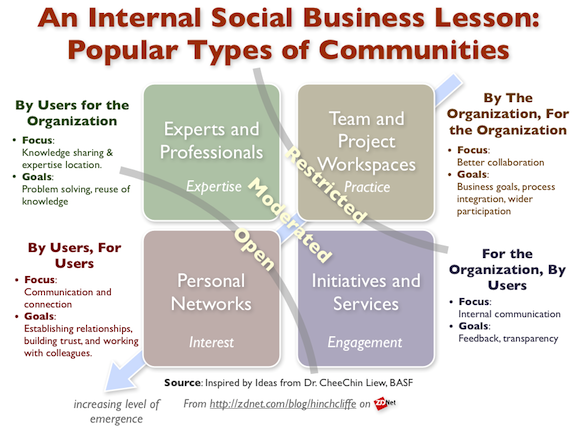 Realizing social business: Enterprise 2.0 success stories