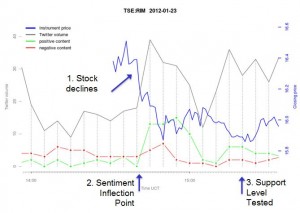Digging for gold in DataSift's Twitter archive