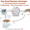 Should companies drive their traffic to Facebook?