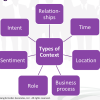Why Context Matters – Forget Real-Time, Achieve Right-Time