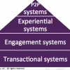 The New Engagement Platform Drives The Shift From Transactions