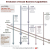 Dreamforce 12: Social business capabilities evolve in the cloud