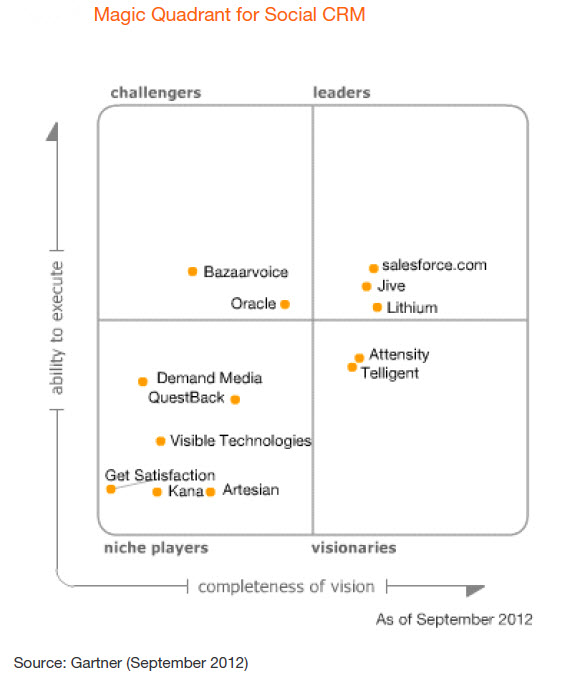 Gartner’s Magic Quadrant for Social CRM and the Social Enterprise