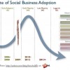 The leading indicators of social business maturity in 2012