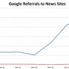 Google’s Story That Google Reader Traffic Declined Is BS When You Put That Traffic Alongside Google+