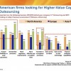 Why American firms are more progressive with outsourcing than the Europeans and Asians
