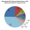 2013 ERP Market Share Update: SAP Solidifies Market Leadership