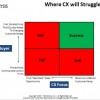 Why CX (Customer Experience) will remain a tough sell