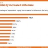 1093 research influencers have spoken: HfS leads the analyst industry for growing influence