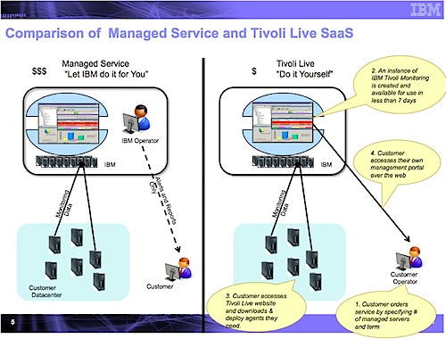 Tivoli Live – Monitoring as SaaS – Quick Analysis