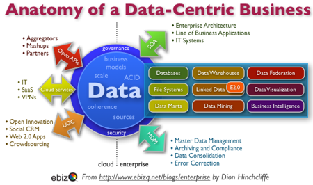 Eight Reasons Why Data-Centricity Is The Future Of Business
