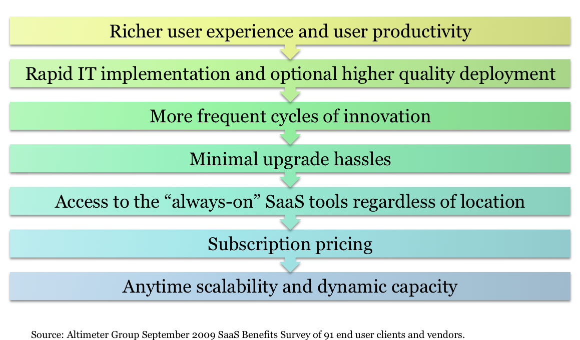 Monday’s Musings: SaaS, SOA, Integration and How To Make A Peanut Butter And Jelly Sandwich In The Cloud